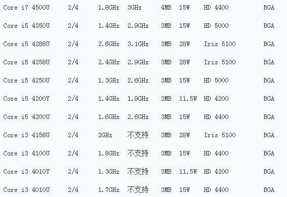 碼客Online:筆記本CPU性能如何區分?