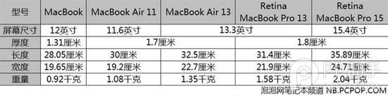 Mac筆記本哪個好