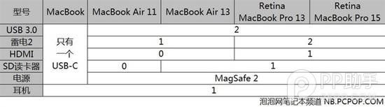 Mac筆記本哪個好