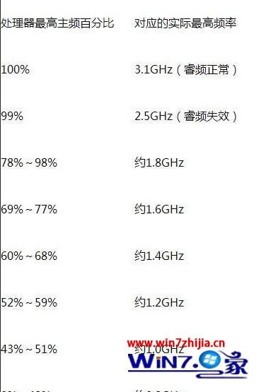 筆記本Win7系統如何關閉處理器的睿頻功能