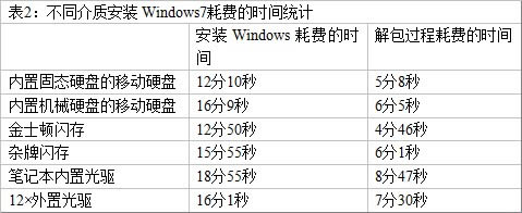筆記本用什么裝系統(tǒng)最快