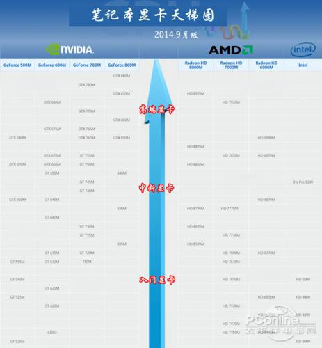 2014年最新筆記本顯卡天梯圖