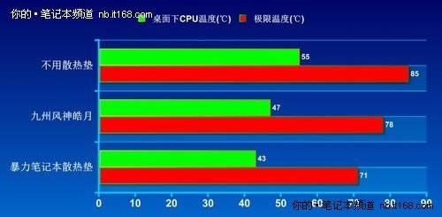 最多降溫達十幾度筆記本降溫技巧匯總