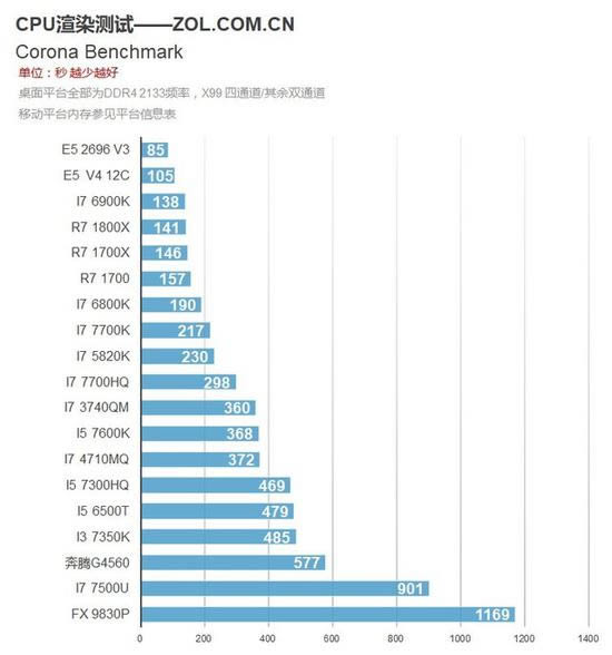 Corona Benchmark整體測試成績