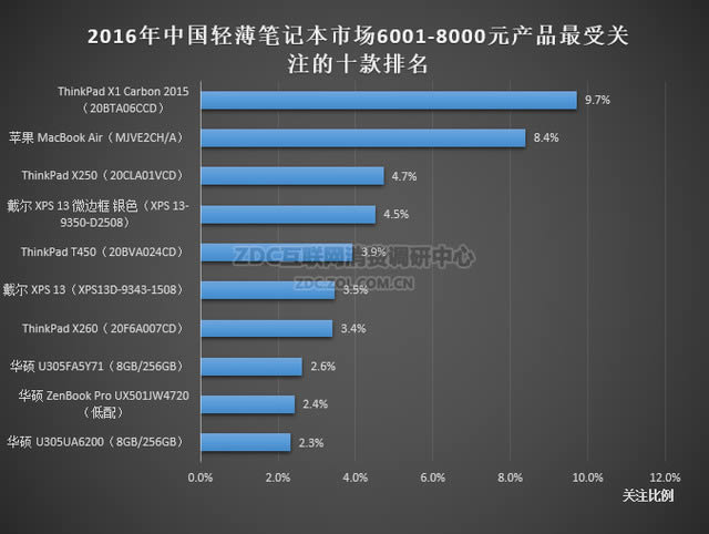 中國輕薄筆記本產品市場研究報告