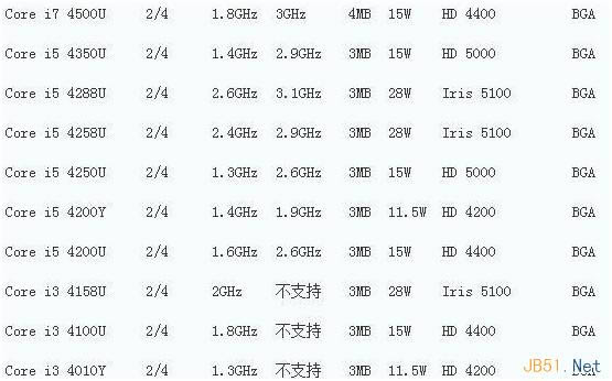 筆記本CPU處理器的性能如何辨別?