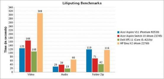 宏碁Aspire V11無(wú)風(fēng)扇觸摸屏筆記本試玩