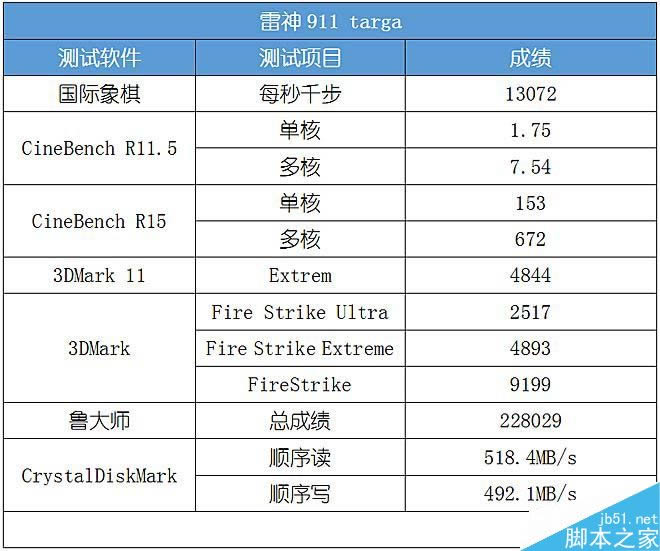 雷神911 Targa筆記本性能怎么樣?